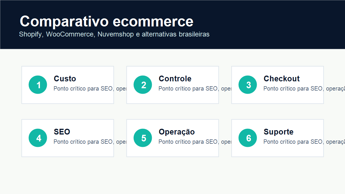 Comparativo de plataformas de ecommerce com critérios de custo, checkout, SEO e operação