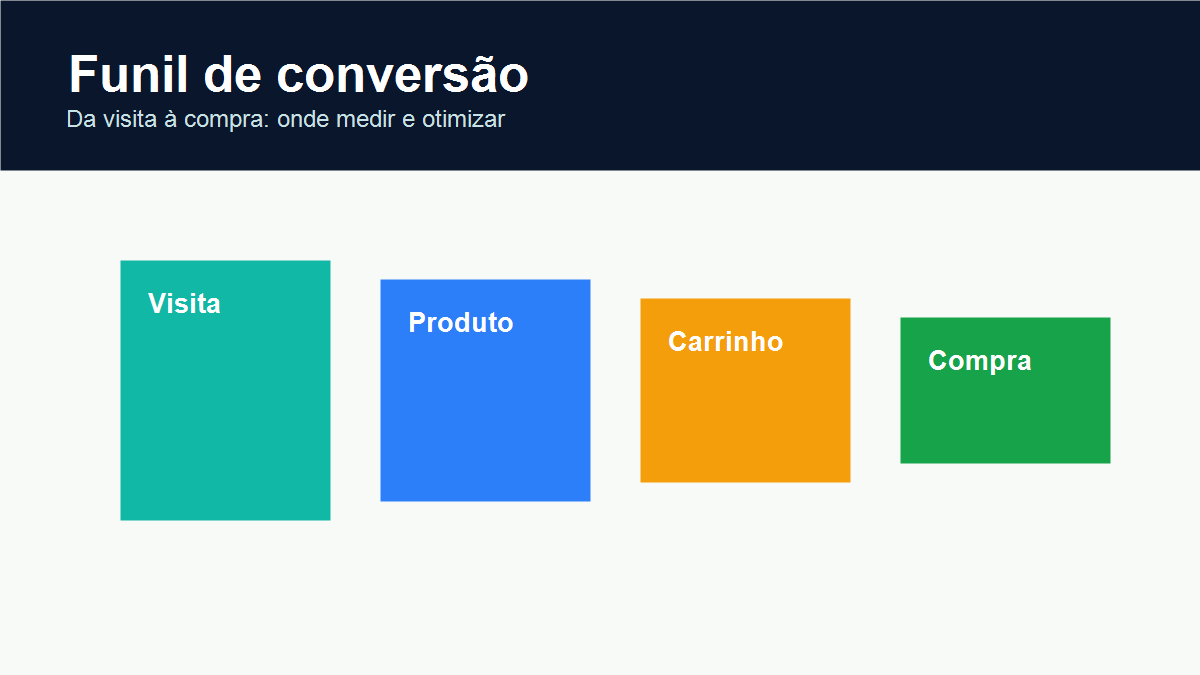 Funil de conversão ecommerce com visita, carrinho, checkout e compra